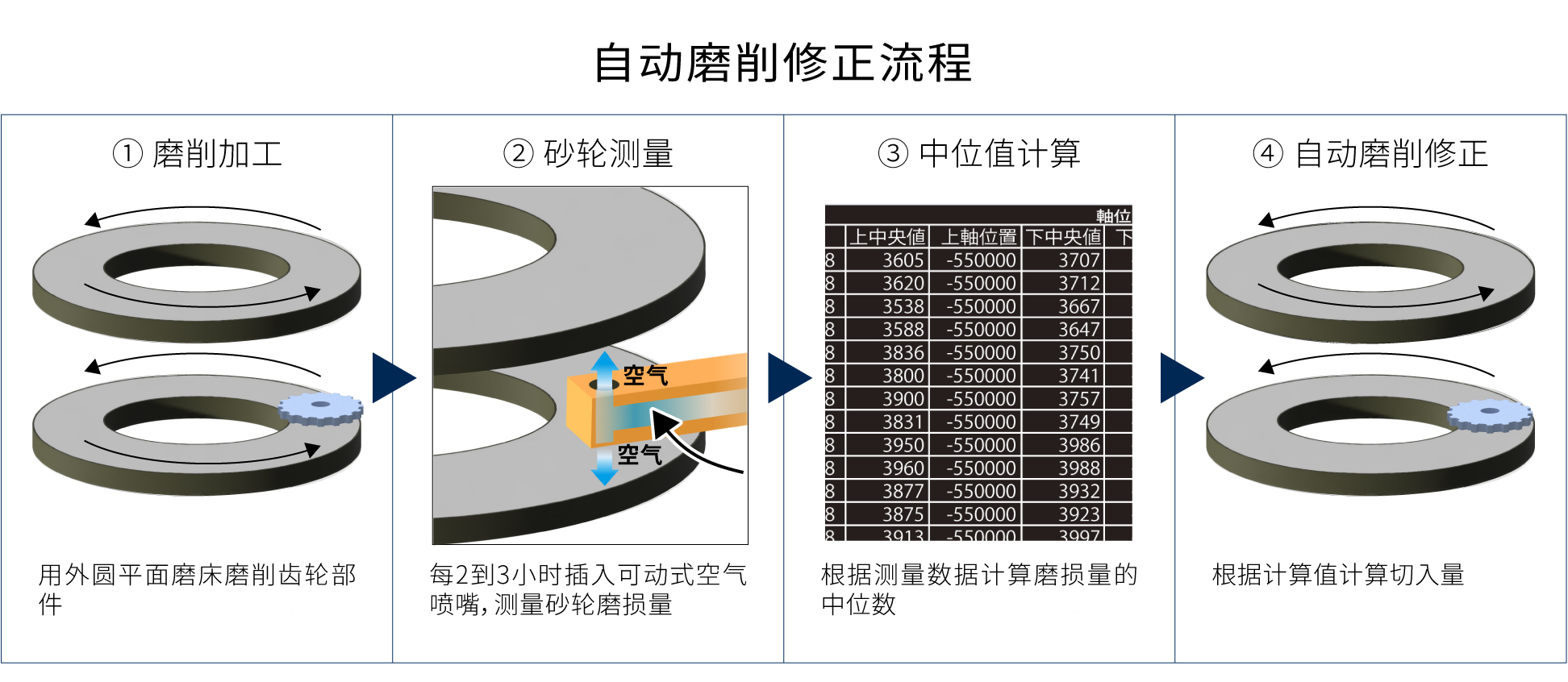 自動研削補正プロセス